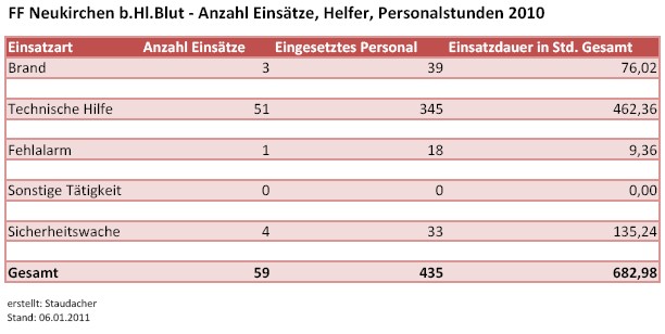 Statistik 2010